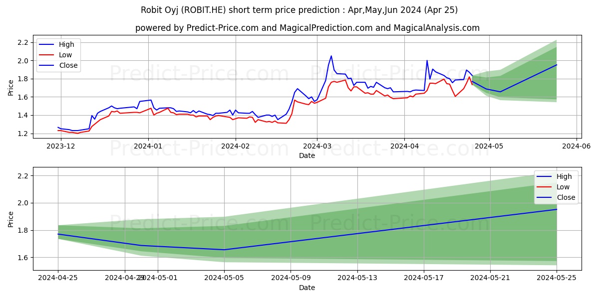 Robit Oyj stock short term price prediction: May,Jun,Jul 2024|ROBIT.HE: 2.83