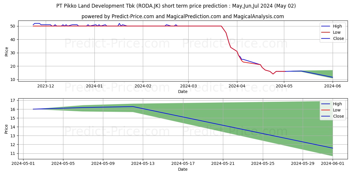 Pikko Land Development Tbk. stock short term price prediction: May,Jun,Jul 2024|RODA.JK: 53.2271668910980224609375000000000
