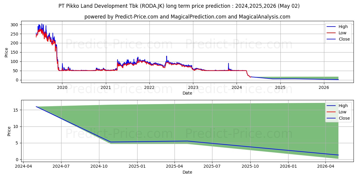 Pikko Land Development Tbk. stock long term price prediction: 2024,2025,2026|RODA.JK: 51.8292