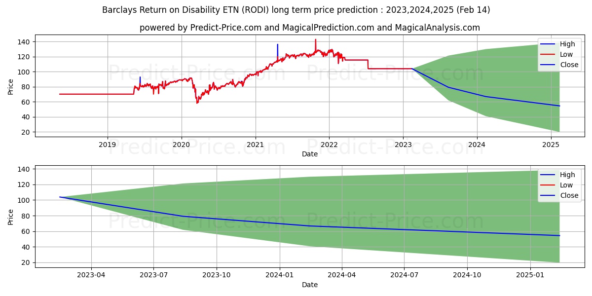 iPath Return on Disability ETN stock long term price prediction: 2023,2024,2025|RODI: 121.227