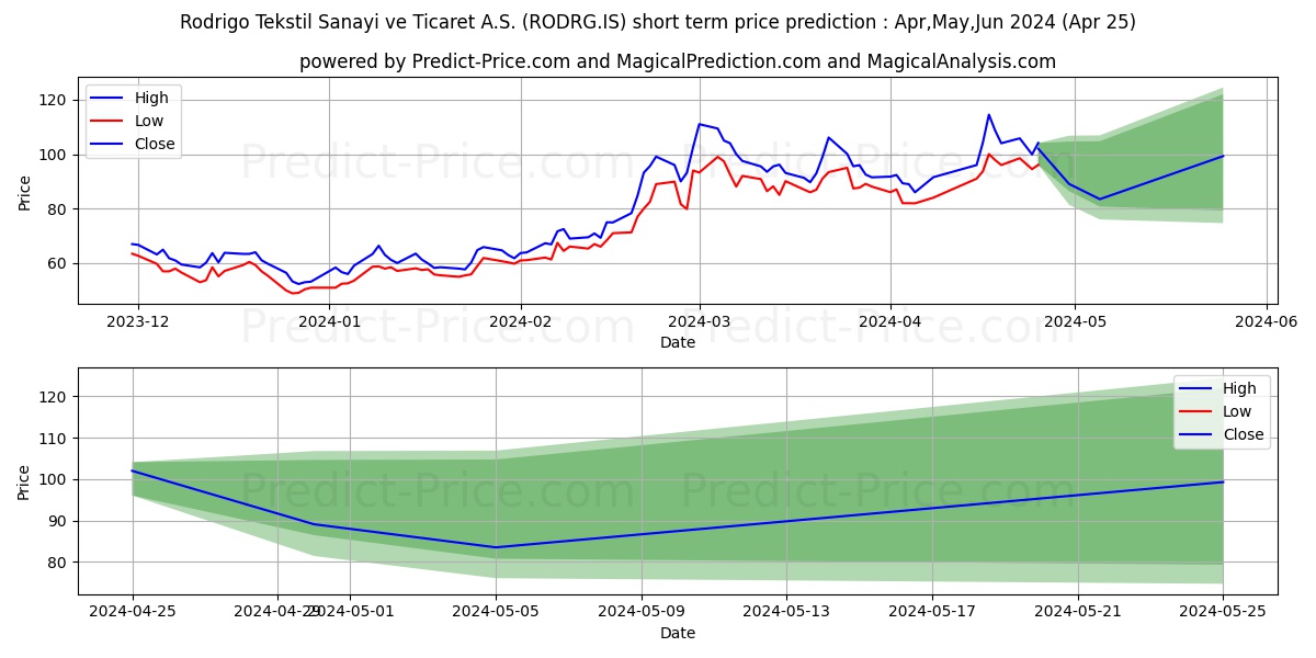 RODRIGO TEKSTIL stock short term price prediction: May,Jun,Jul 2024|RODRG.IS: 217.29
