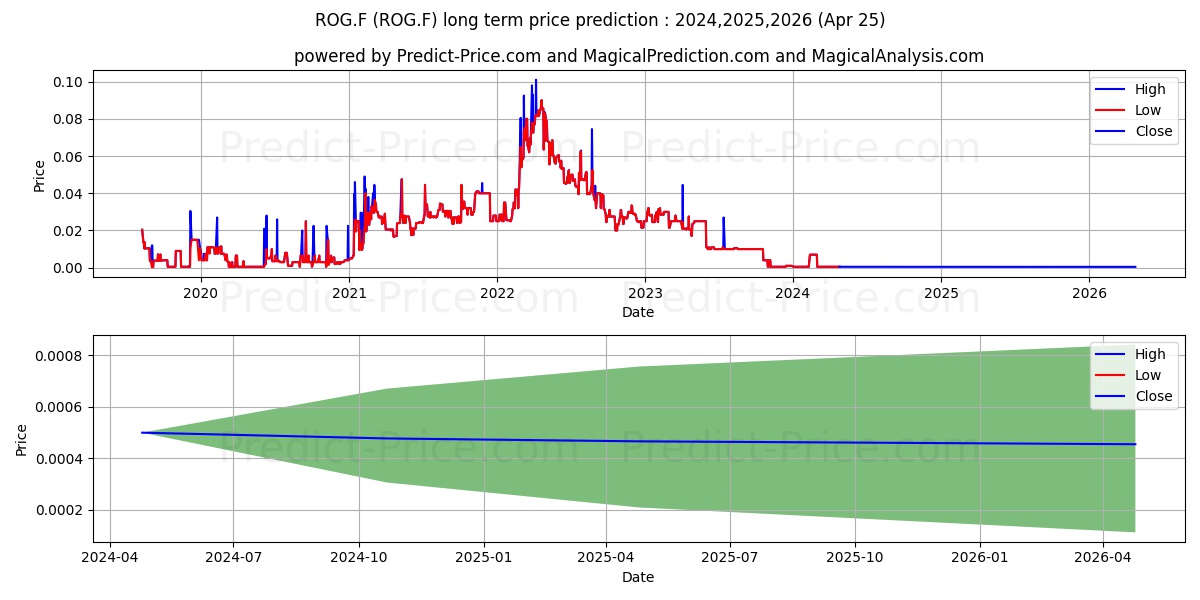 SELECT SANDS CORP. stock long term price prediction: 2024,2025,2026|ROG.F: 0.0007