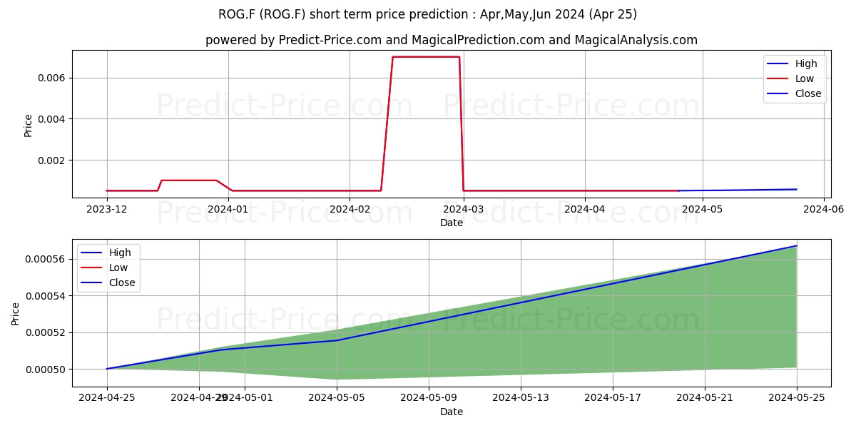 SELECT SANDS CORP. stock short term price prediction: May,Jun,Jul 2024|ROG.F: 0.00067