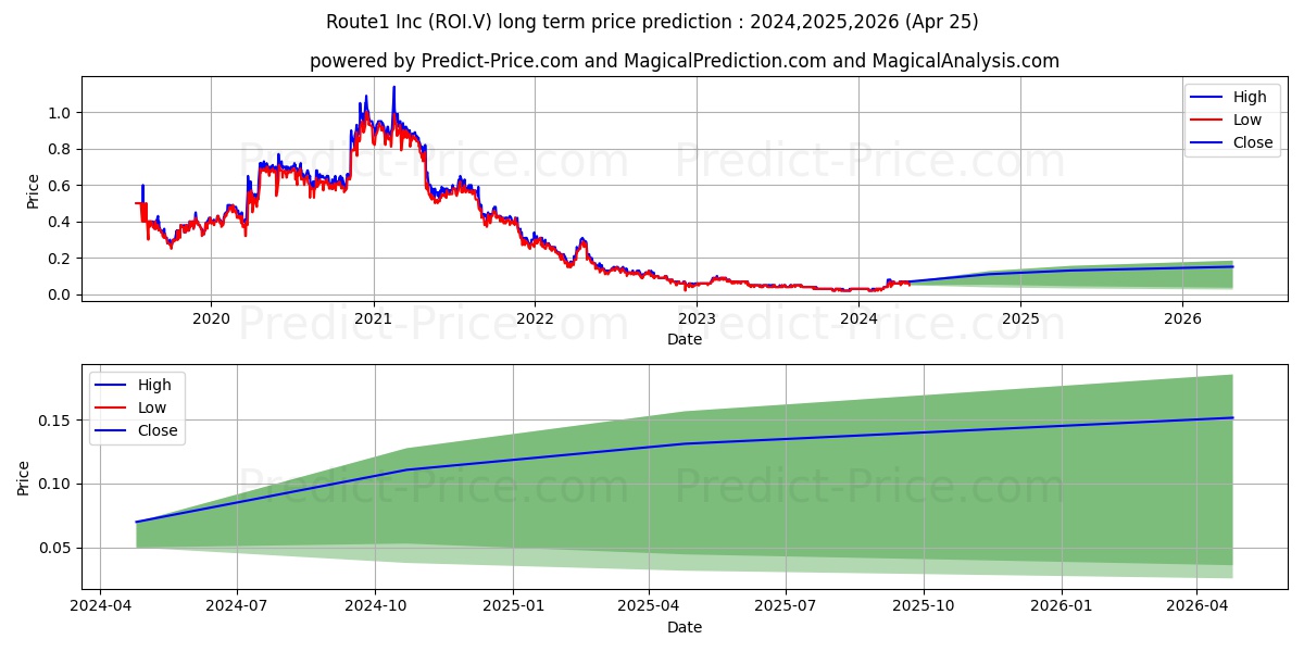 ROUTE1 INC. stock long term price prediction: 2024,2025,2026|ROI.V: 0.1276