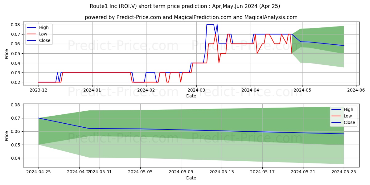 ROUTE1 INC. stock short term price prediction: May,Jun,Jul 2024|ROI.V: 0.128