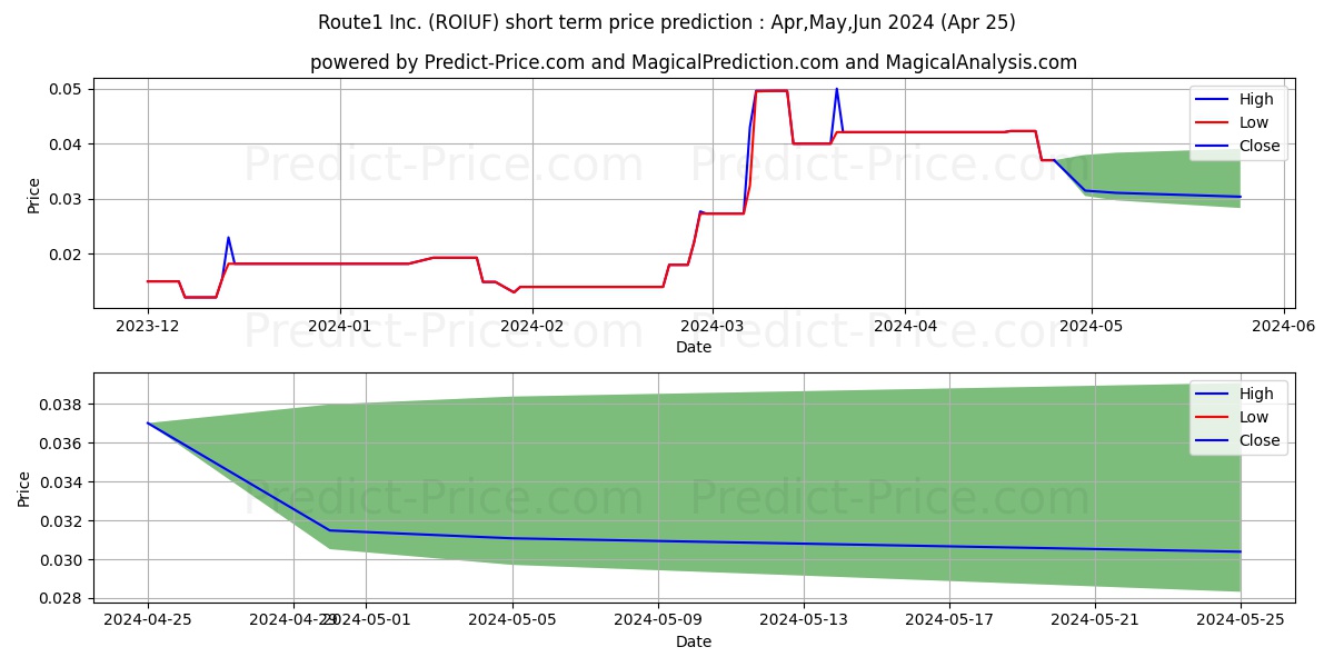 ROUTE1 INC stock short term price prediction: Dec,Jan,Feb 2024|ROIUF: 0.020