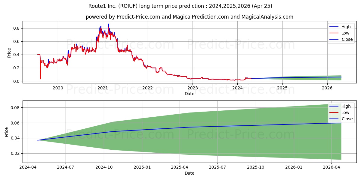 ROUTE1 INC stock long term price prediction: 2023,2024,2025|ROIUF: 0.0149