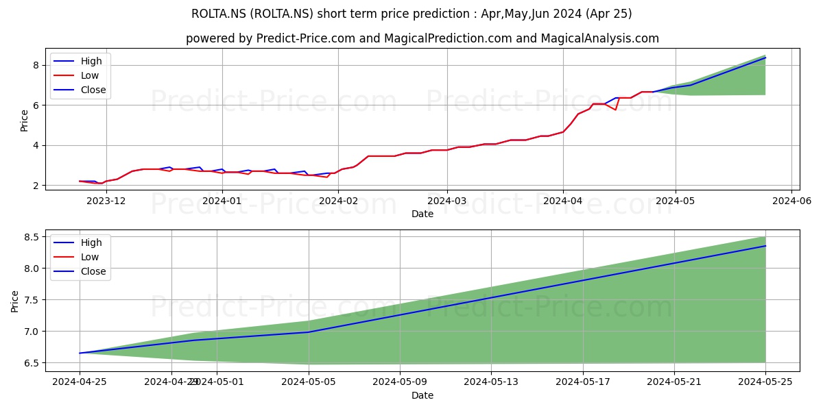 ROLTA INDIA stock short term price prediction: May,Jun,Jul 2024|ROLTA.NS: 8.99