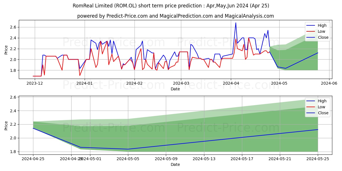 ROMREAL INVEST LTD stock short term price prediction: May,Jun,Jul 2024|ROM.OL: 3.64