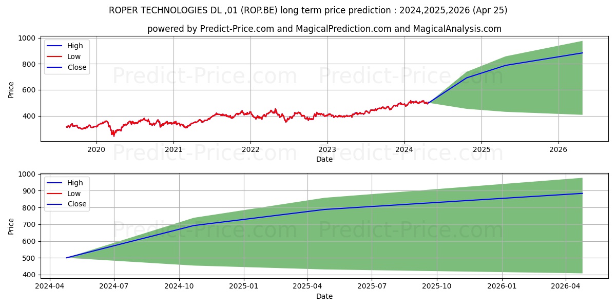ROPER TECHNOLOGIES DL-,01 stock long term price prediction: 2024,2025,2026|ROP.BE: 734.0268