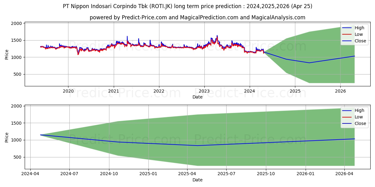 Nippon Indosari Corpindo Tbk. stock long term price prediction: 2024,2025,2026|ROTI.JK: 1514.6279