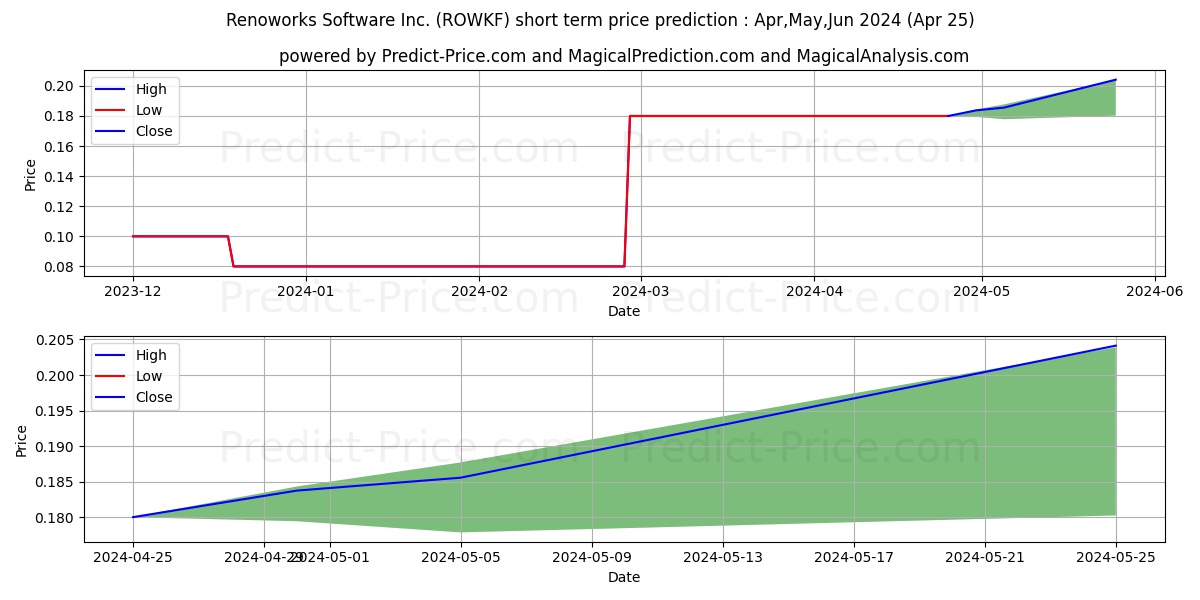 RENOWORKS SOFTWARE INC stock short term price prediction: May,Jun,Jul 2024|ROWKF: 0.30