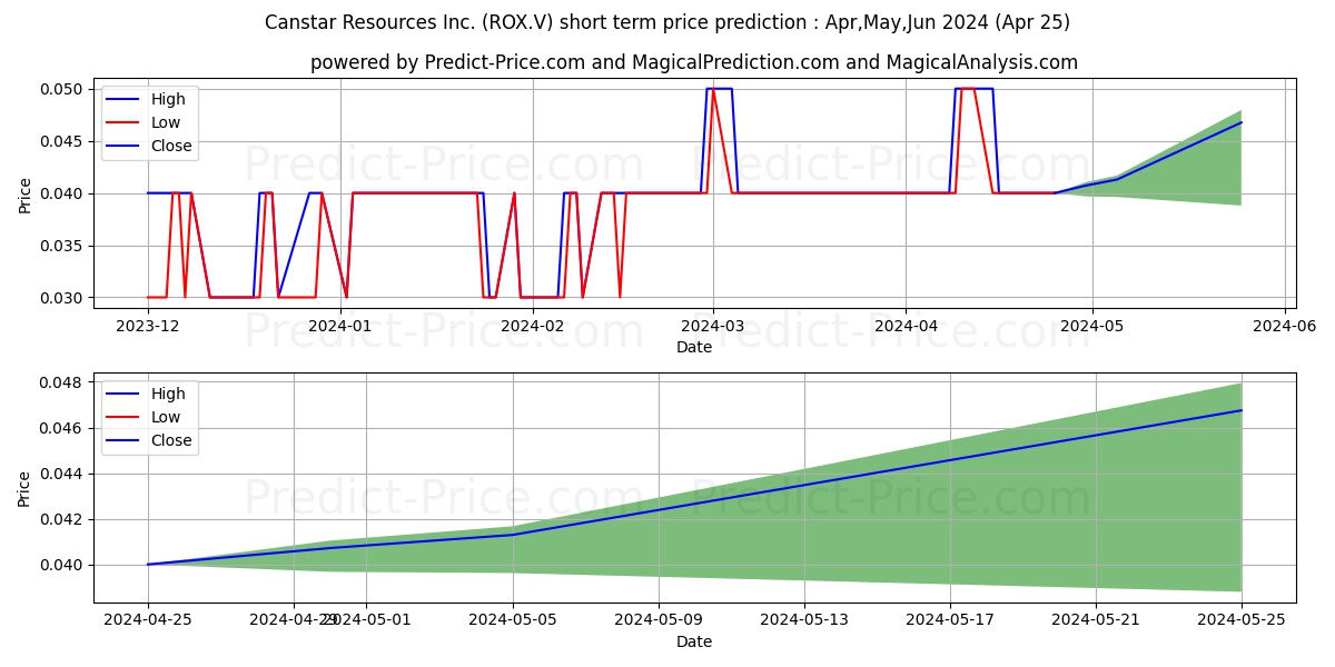 CANSTAR RESOURCES INC stock short term price prediction: Apr,May,Jun 2024|ROX.V: 0.074