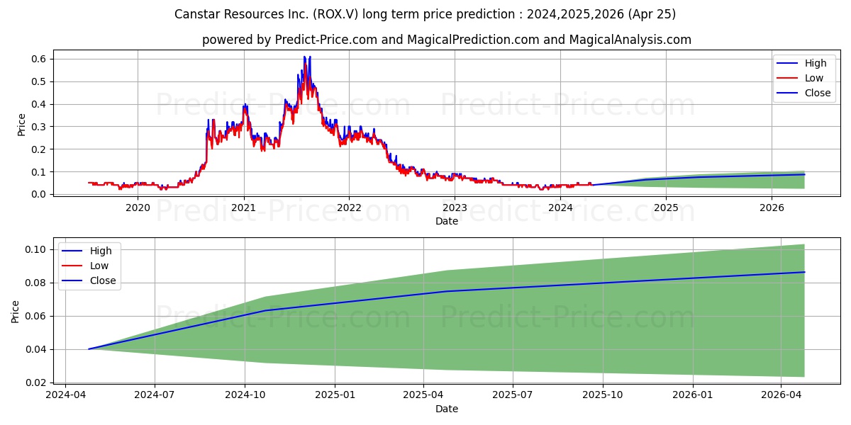 CANSTAR RESOURCES INC stock long term price prediction: 2024,2025,2026|ROX.V: 0.0715