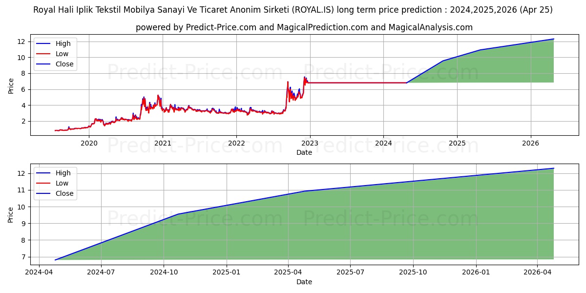 ROYAL HALI stock long term price prediction: 2024,2025,2026|ROYAL.IS: 9.5321
