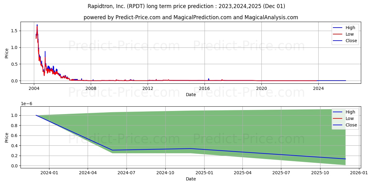 RAPIDTRON INC stock long term price prediction: 2023,2024,2025|RPDT: 0.0001