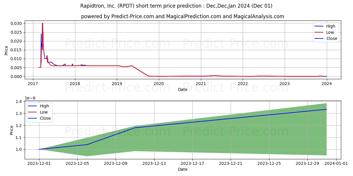 RAPIDTRON INC stock short term price prediction: Dec,Jan,Feb 2024|RPDT: 0.000106