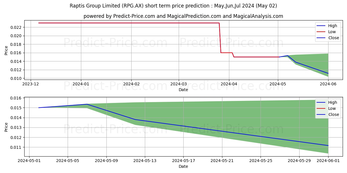 RAPTIS FPO stock short term price prediction: Apr,May,Jun 2024|RPG.AX: 0.029