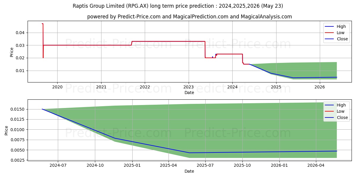 RAPTIS FPO stock long term price prediction: 2024,2025,2026|RPG.AX: 0.0259