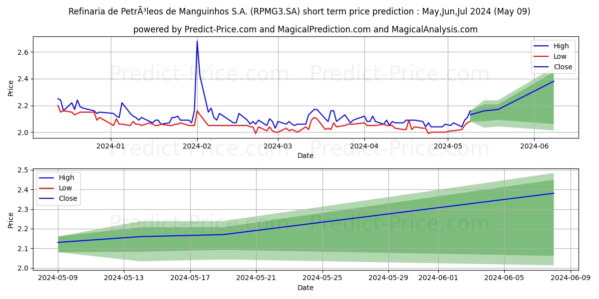 PET MANGUINHON stock short term price prediction: May,Jun,Jul 2024|RPMG3.SA: 3.0012