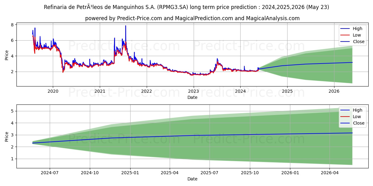 PET MANGUINHON stock long term price prediction: 2024,2025,2026|RPMG3.SA: 3.1946