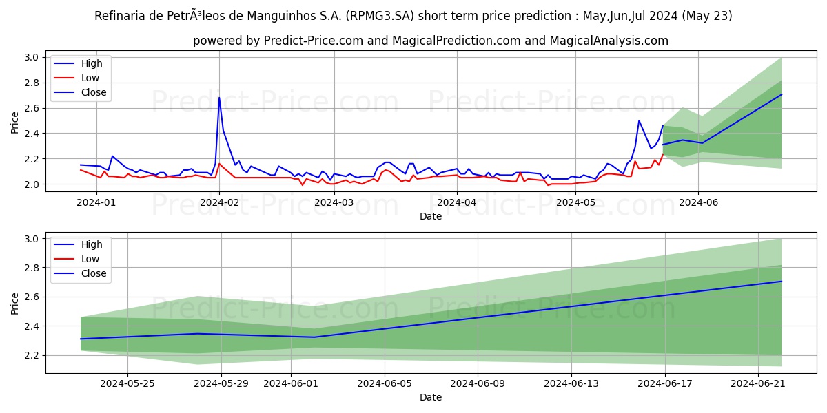 PET MANGUINHON stock short term price prediction: May,Jun,Jul 2024|RPMG3.SA: 3.195