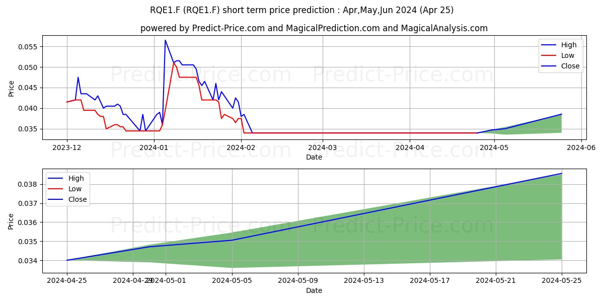 RENEURON GRP PLC  LS-,01 stock short term price prediction: Apr,May,Jun 2024|RQE1.F: 0.039