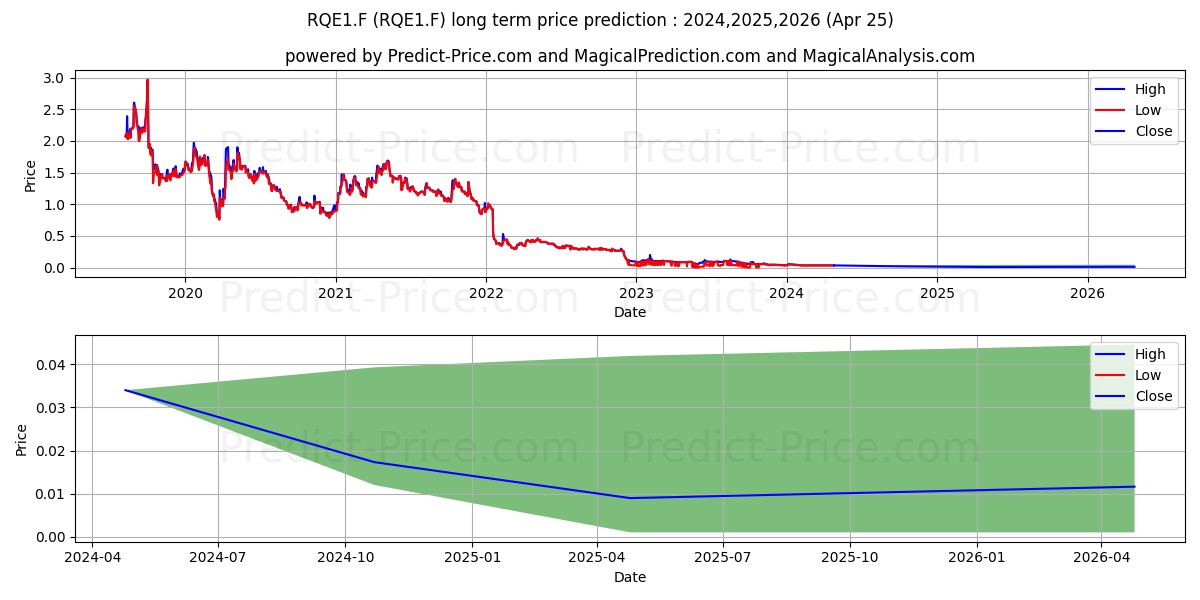 RENEURON GRP PLC  LS-,01 stock long term price prediction: 2024,2025,2026|RQE1.F: 0.0393