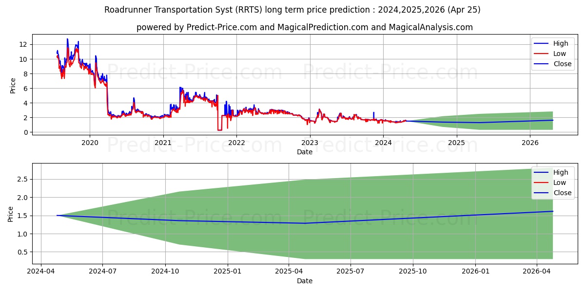 ROADRUNNER TRANSPORTATON SYSTMS stock long term price prediction: 2024,2025,2026|RRTS: 1.9405