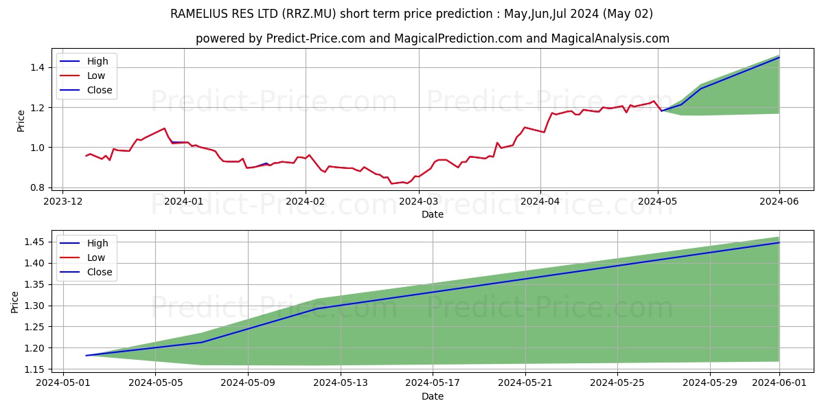 RAMELIUS RES LTD stock short term price prediction: Mar,Apr,May 2024|RRZ.MU: 1.6103