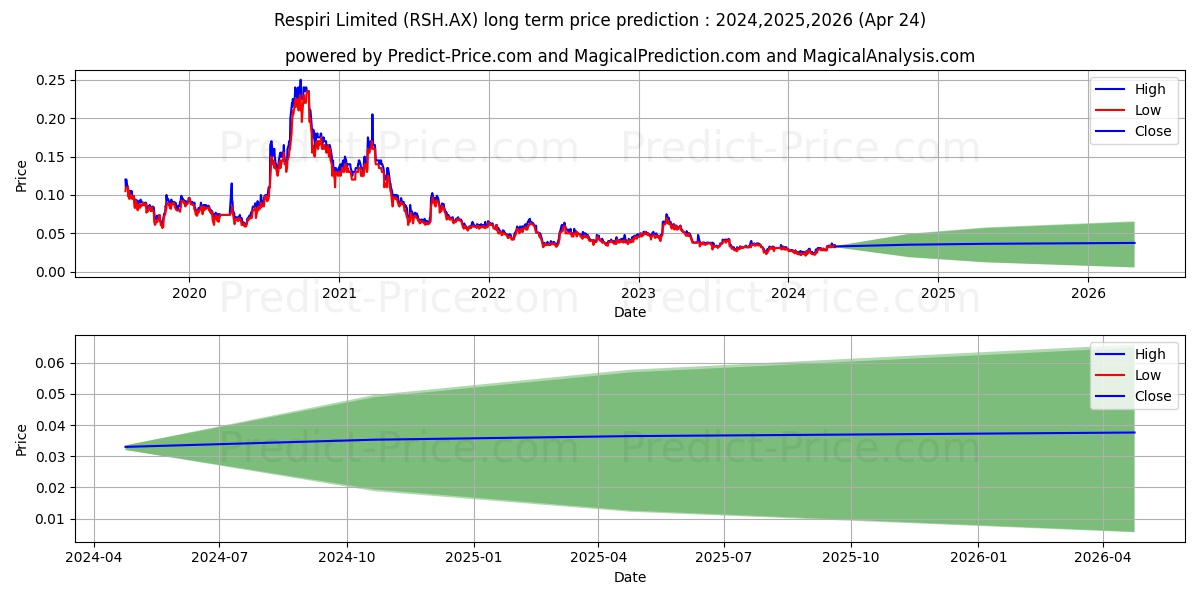 RESPIRI FPO stock long term price prediction: 2024,2025,2026|RSH.AX: 0.043