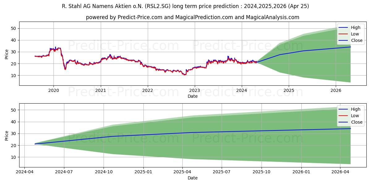 R. Stahl AG Namens-Aktien o.N. stock long term price prediction: 2024,2025,2026|RSL2.SG: 37.5356