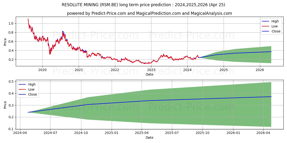 RESOLUTE MINING stock long term price prediction: 2024,2025,2026|RSM.BE: 0.3399