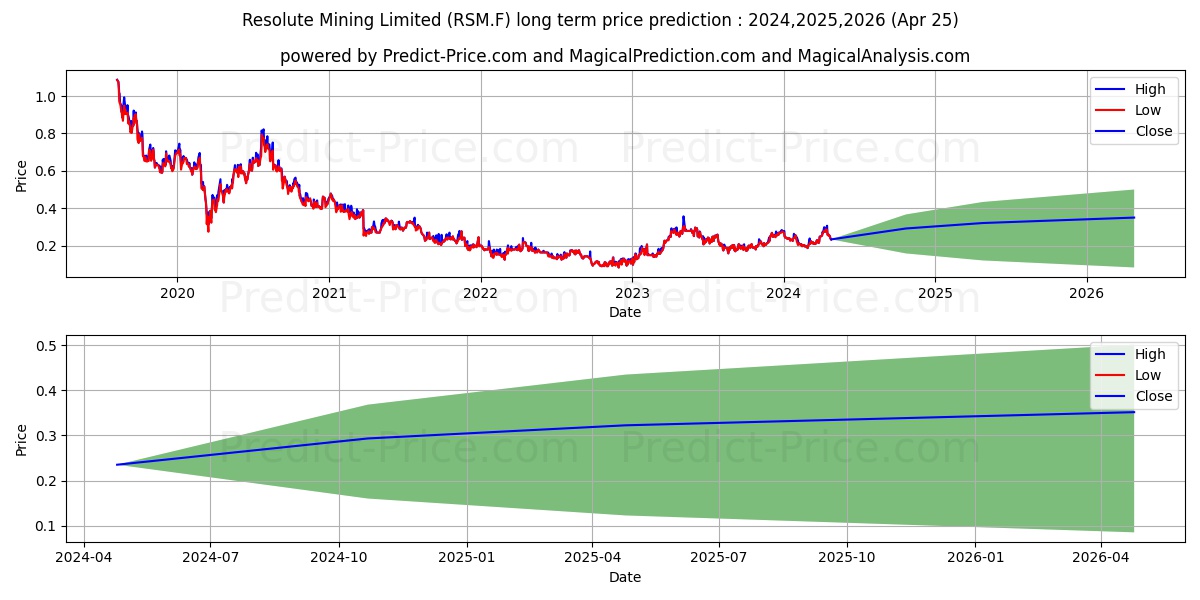 RESOLUTE MINING stock long term price prediction: 2024,2025,2026|RSM.F: 0.3401