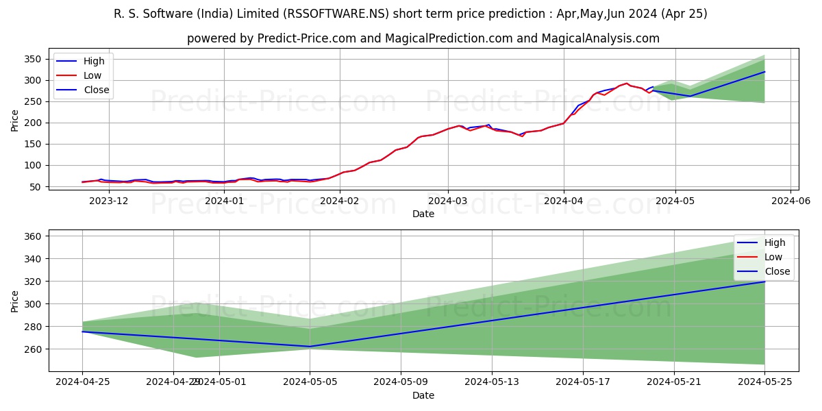 RS SOFTWARE (I) stock short term price prediction: May,Jun,Jul 2024|RSSOFTWARE.NS: 438.04