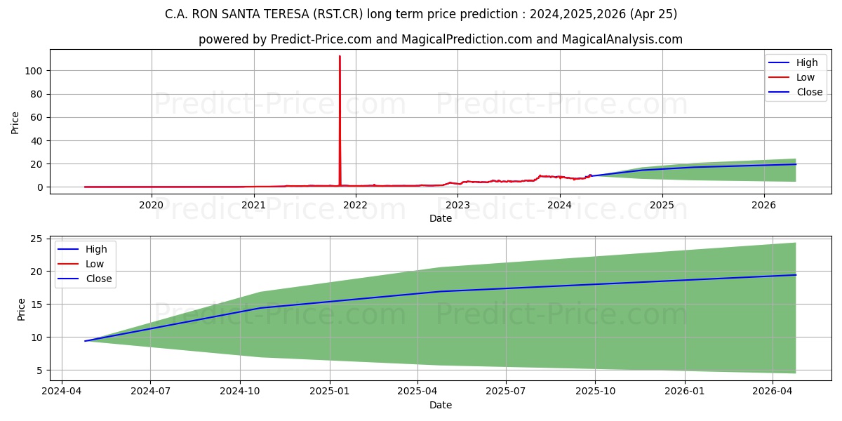 C.A. RON SANTA TERESA stock long term price prediction: 2024,2025,2026|RST.CR: 13.0157