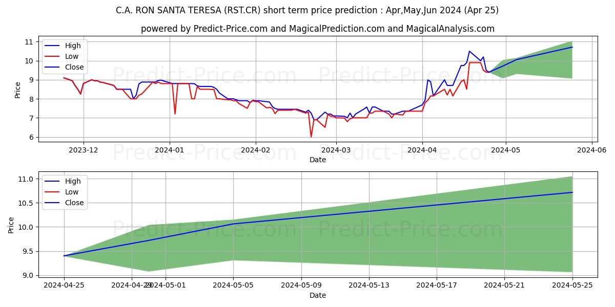 C.A. RON SANTA TERESA stock short term price prediction: May,Jun,Jul 2024|RST.CR: 13.02