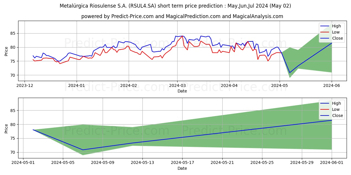 RIOSULENSE  PN stock short term price prediction: Mar,Apr,May 2024|RSUL4.SA: 126.44