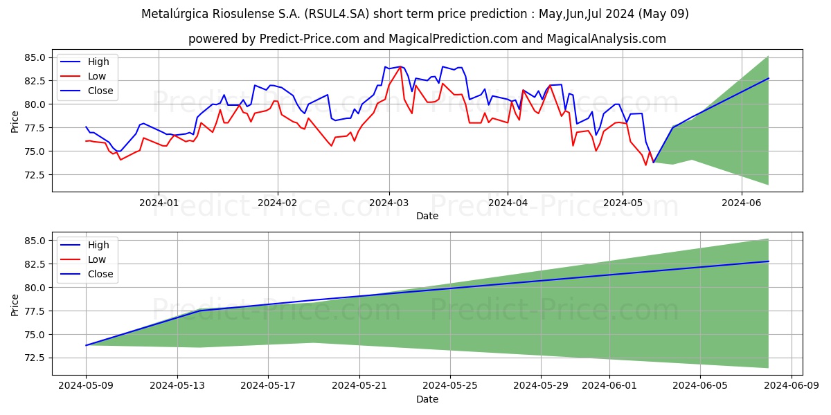 RIOSULENSE  PN stock short term price prediction: May,Jun,Jul 2024|RSUL4.SA: 131.73
