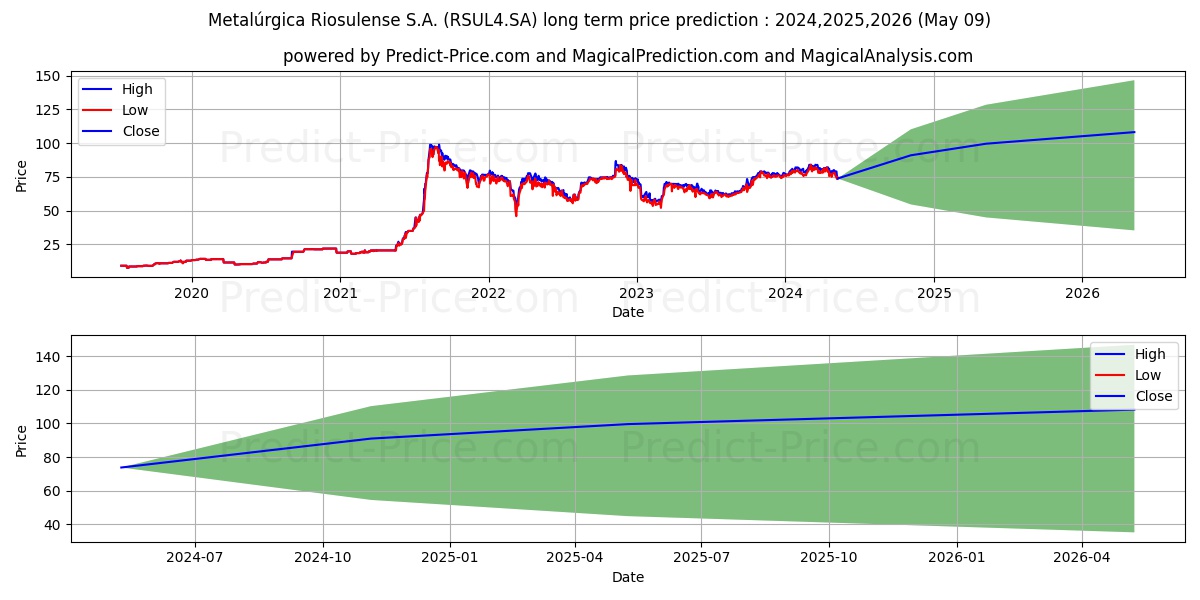 RIOSULENSE  PN stock long term price prediction: 2024,2025,2026|RSUL4.SA: 129.5867
