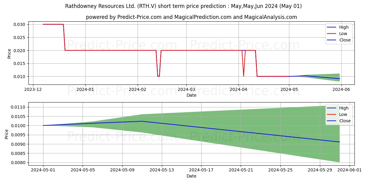 RATHDOWNEY RESOURCES LTD stock short term price prediction: May,Jun,Jul 2024|RTH.V: 0.021