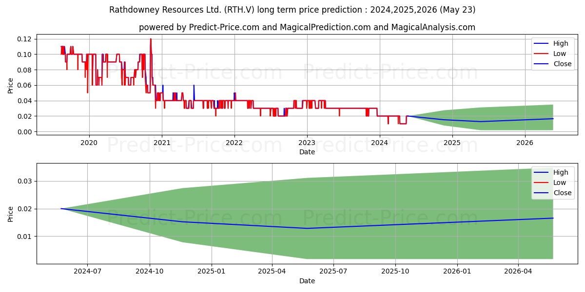 RATHDOWNEY RESOURCES LTD stock long term price prediction: 2024,2025,2026|RTH.V: 0.0204
