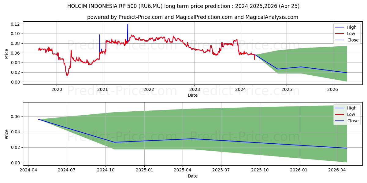 SOLUSI BANGUN INDO.RP 500 stock long term price prediction: 2024,2025,2026|RU6.MU: 0.0657