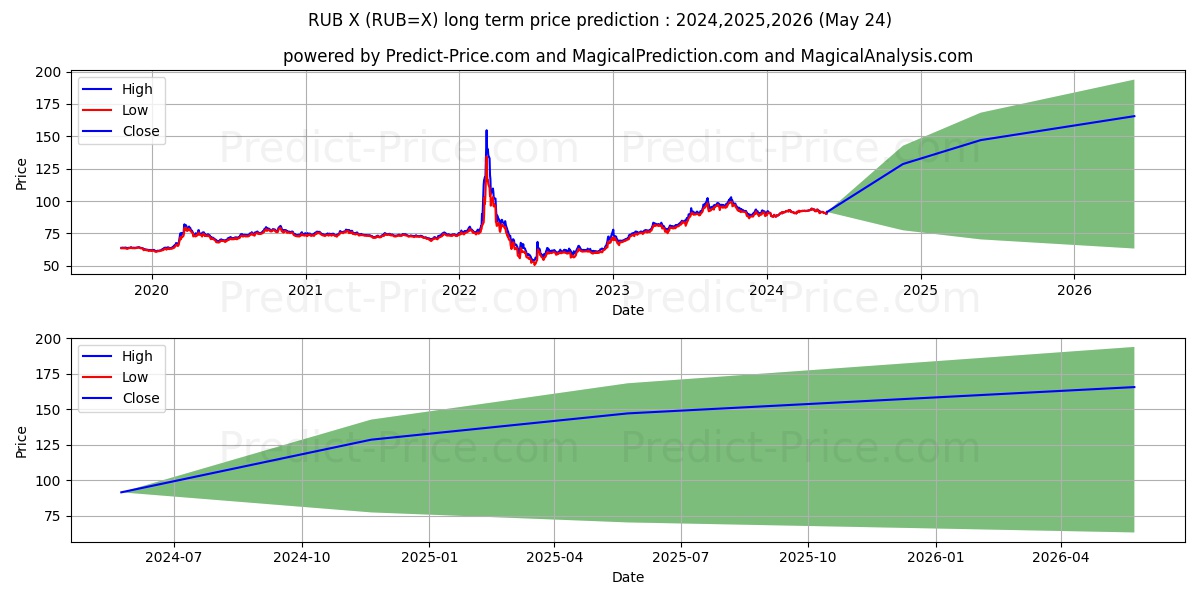 USD/RUB long term price prediction: 2024,2025,2026|RUB=X: 147.5757руб.