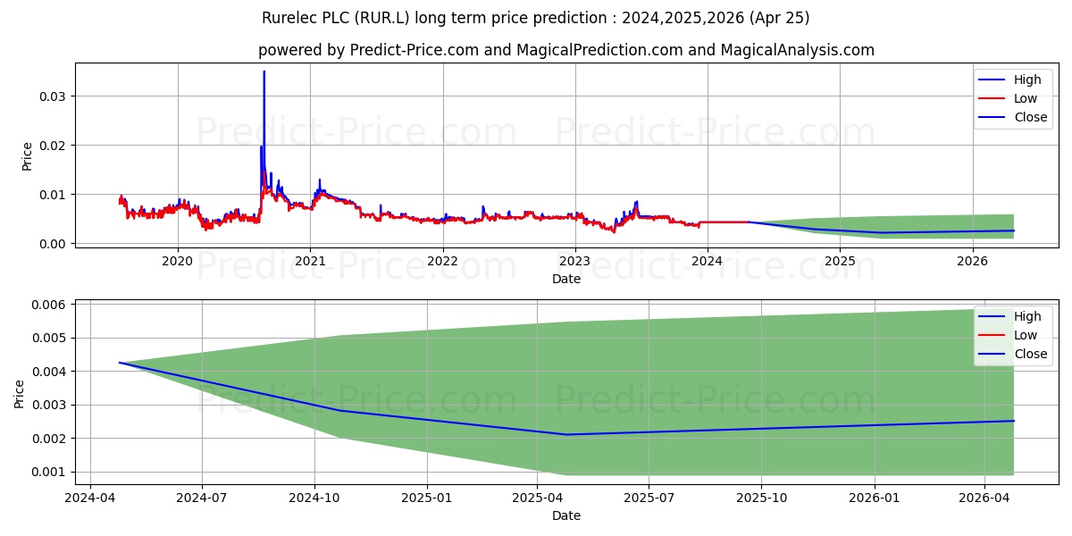 RURELEC PLC ORD 1P stock long term price prediction: 2024,2025,2026|RUR.L: 0.0052