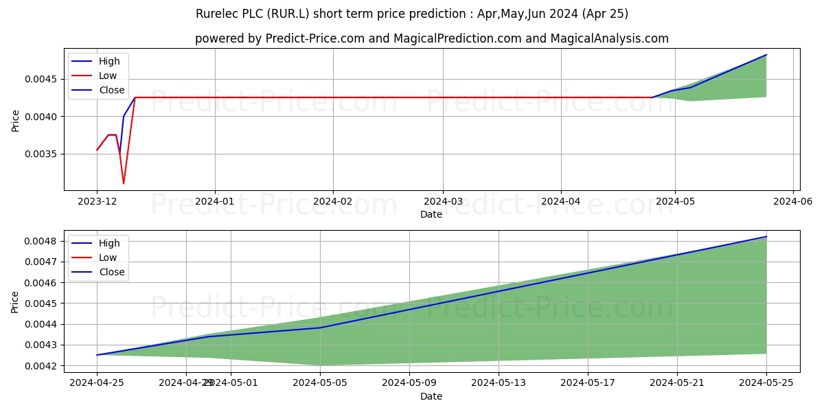 RURELEC PLC ORD 1P stock short term price prediction: Apr,May,Jun 2024|RUR.L: 0.0052