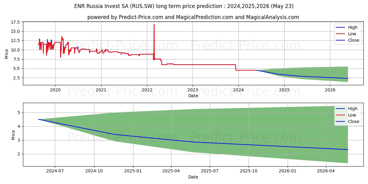 ENR RUSSIA INVEST I stock long term price prediction: 2024,2025,2026|RUS.SW: 4.9198