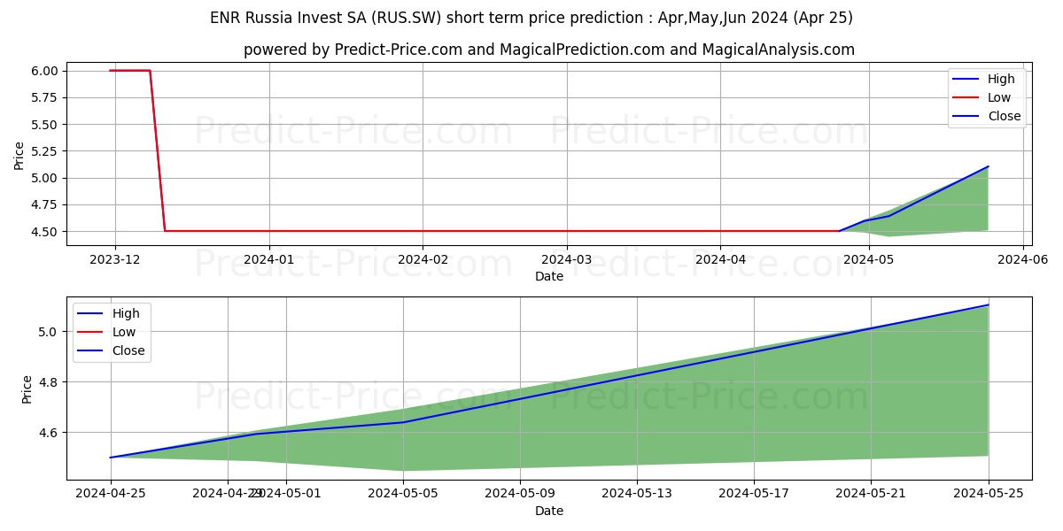 ENR RUSSIA INVEST I stock short term price prediction: May,Jun,Jul 2024|RUS.SW: 4.92