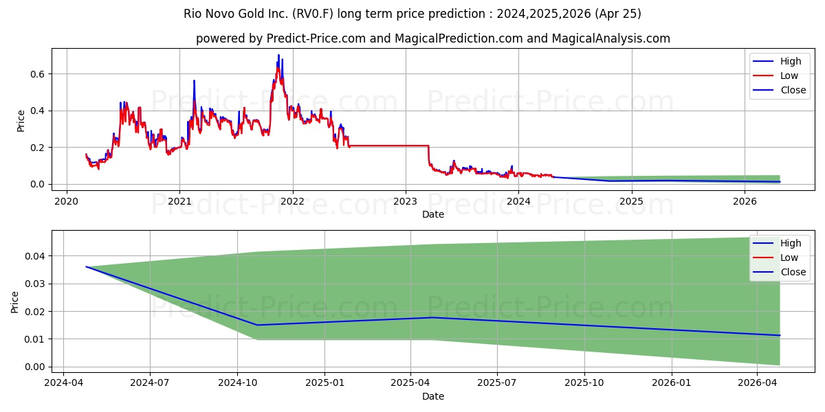 RAINDROP VENTURES INC. stock long term price prediction: 2024,2025,2026|RV0.F: 0.063