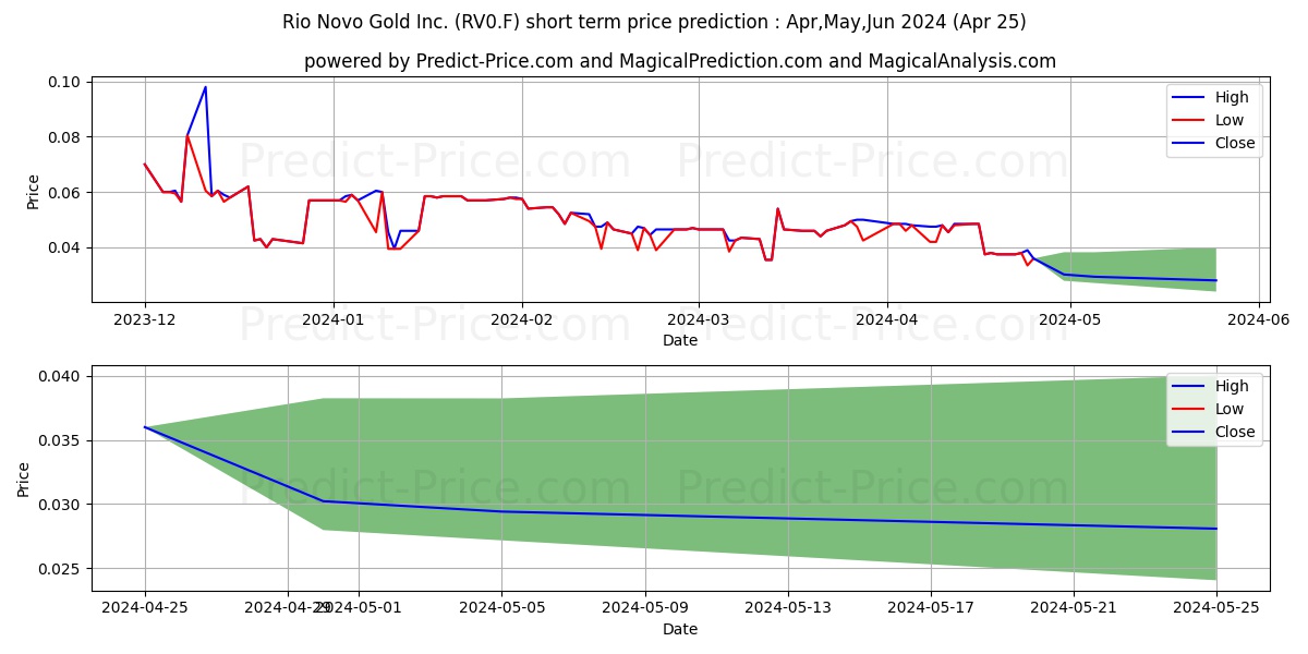 RAINDROP VENTURES INC. stock short term price prediction: Mar,Apr,May 2024|RV0.F: 0.063